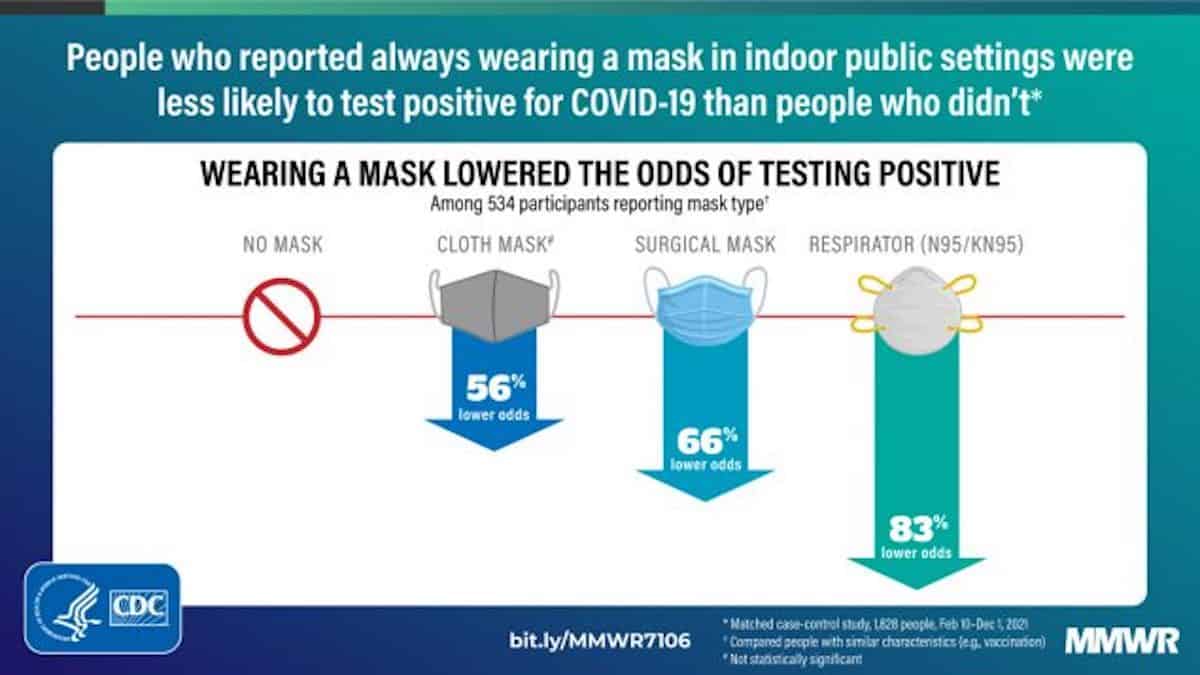 CDC data on mask effectivness